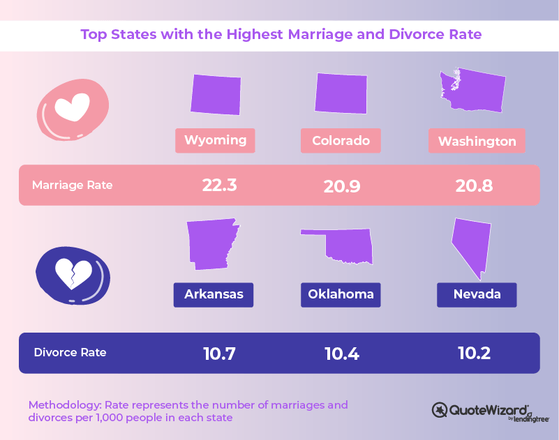 marriage and divorce rate change
