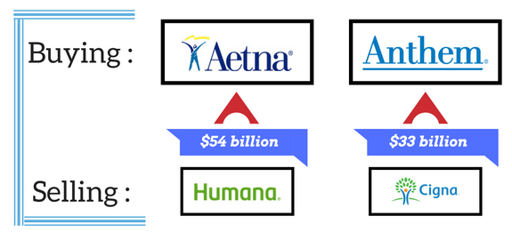 What the Aetna-Humana and Anthem-Cigna Mergers Mean for the Future of American Health Insurance