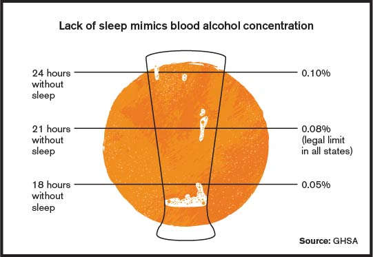 An infographic shows that sleep deprivation causes as much impairment as alcohol, if not more.