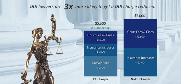 Graphic Showing Benefits of DUI Lawyer
