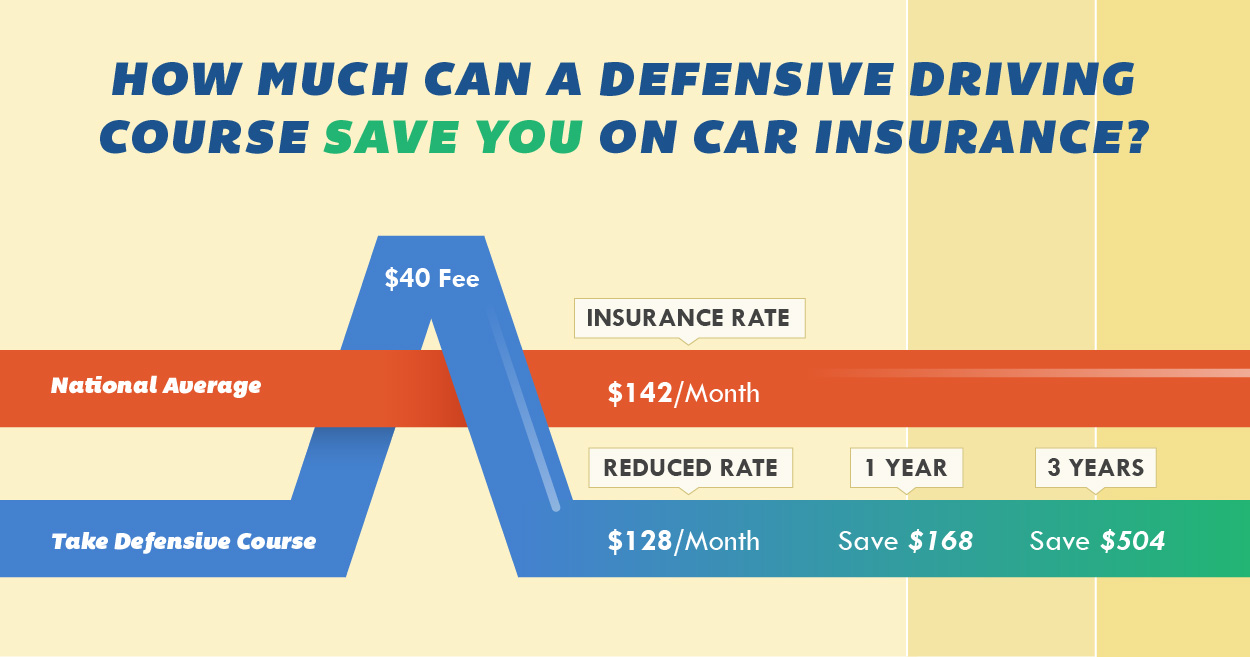 how much money a defensive driving course can save you on car insurance