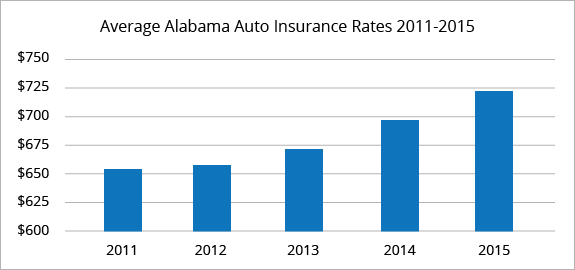 Alabama average car insurance rates