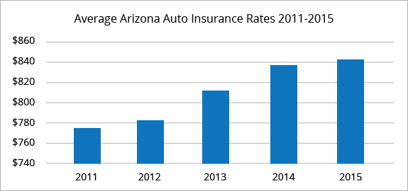 Best Auto Insurance Rates in Tucson, AZ | QuoteWizard