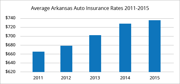 Arkansas average car insurance rates