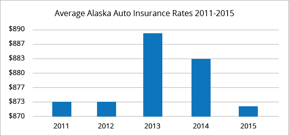 Best Car Insurance Rates in Alaska | QuoteWizard