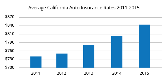 California average car insurance rates