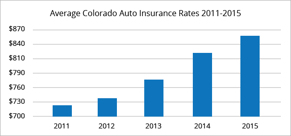 Best Car Insurance Rates In Greeley Co Quotewizard