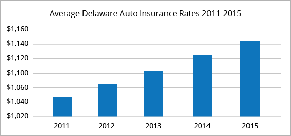 Best Car Insurance Rates in Delaware | QuoteWizard