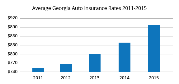 Average Car Insurance Rates In Georgia - Rating Walls