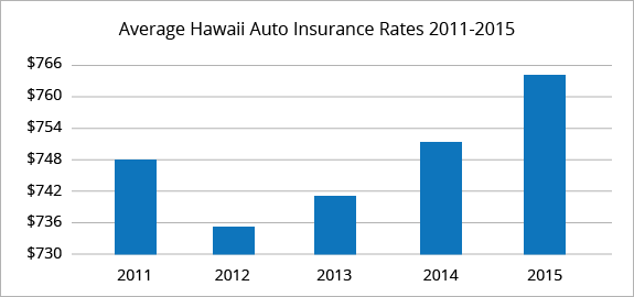 Best Car Insurance Rates in Hawaii | QuoteWizard