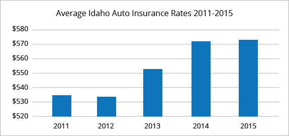 Best Car Insurance Rates in Idaho | QuoteWizard