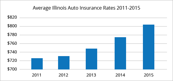 Illinois average car insurance rates