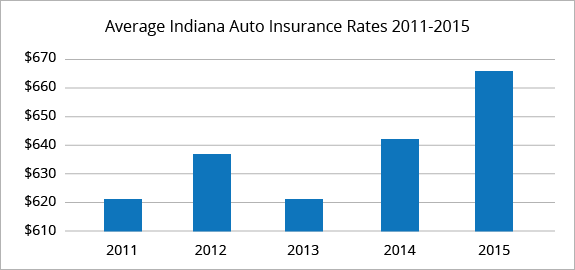 Indiana average car insurance rates