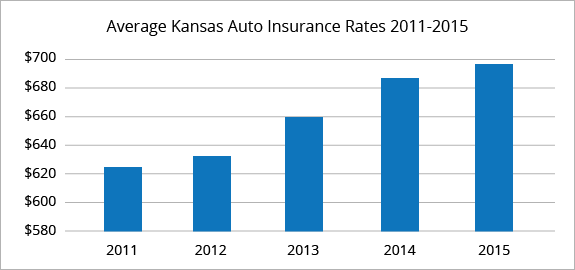 Best Car Insurance Rates in Kansas | QuoteWizard