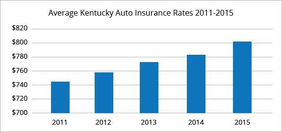 Kentucky average car insurance rates