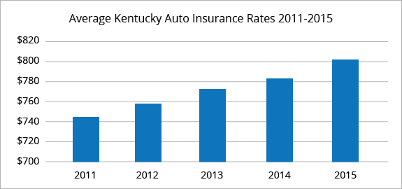 Best Car Insurance Rates in Louisville, KY | QuoteWizard