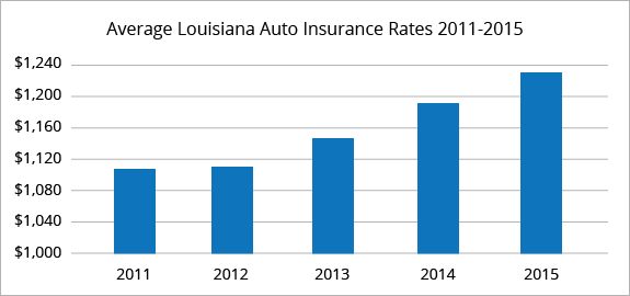 Louisiana average car insurance rates