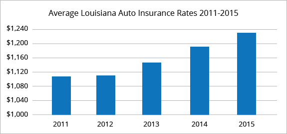 Best Car Insurance Rates in New Orleans, LA | QuoteWizard