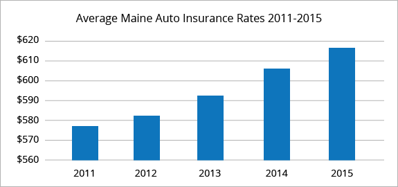 Best Car Insurance Rates in Maine | QuoteWizard