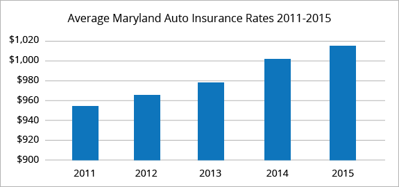 Maryland average car insurance rates