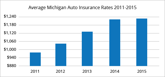 Michigan average car insurance rates