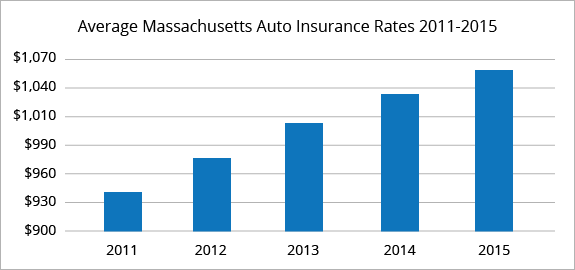 Massachusetts average car insurance rates