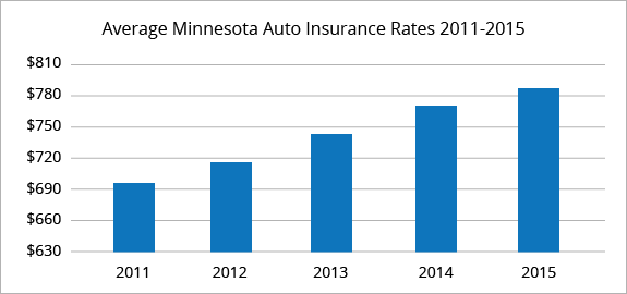 Minnesota average car insurance rates