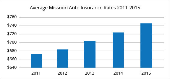 Missouri average car insurance rates