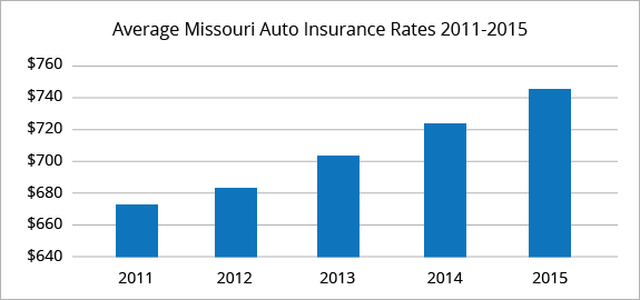 Best Missouri Car Insurance Rates - Cheap MO Liability Or Full Coverage