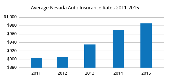 Nevada average car insurance rates