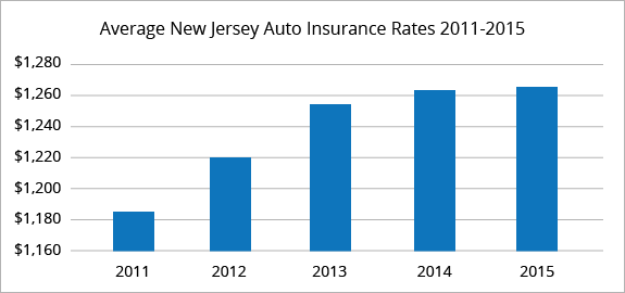 New Jersey average car insurance rates