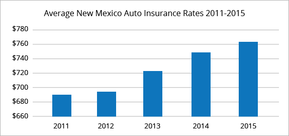 New Mexico average car insurance rates