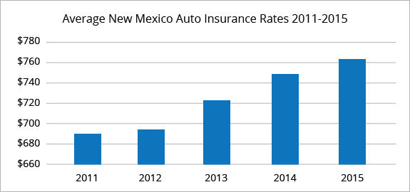 Best Car Insurance Rates in New Mexico | QuoteWizard