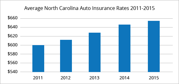 Best Car Insurance Rates in North Carolina | QuoteWizard