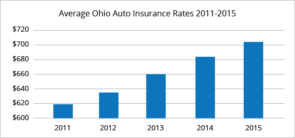 Best Auto Insurance Rates in Columbus, OH | QuoteWizard