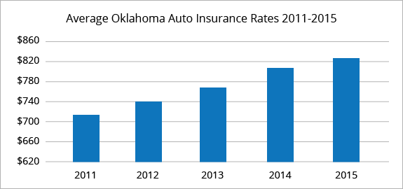 Oklahoma average car insurance rates