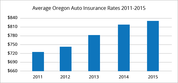 Oregon average car insurance rates