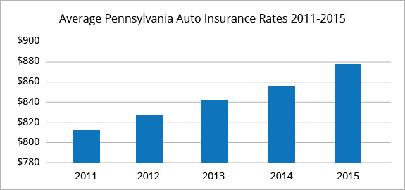 Best Car Insurance In Pa For New Drivers - Classic Car Walls