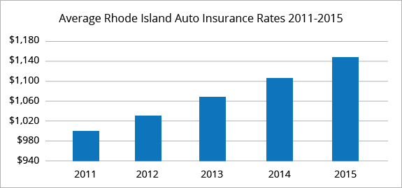 Best Car Insurance in Rhode Island | QuoteWizard