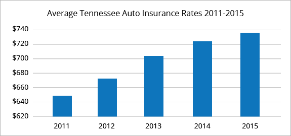 Tennessee average car insurance rates