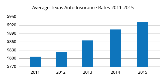 Best Car Insurance Rates in Texas | QuoteWizard