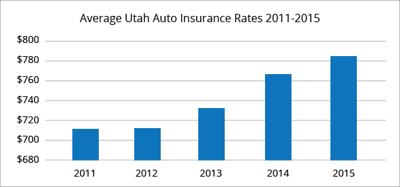 Best Car Insurance Rates In Salt Lake City Ut Quotewizard