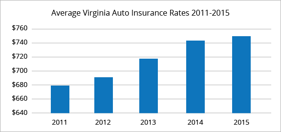 Virginia average car insurance rates