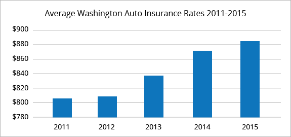 Washington average car insurance rates