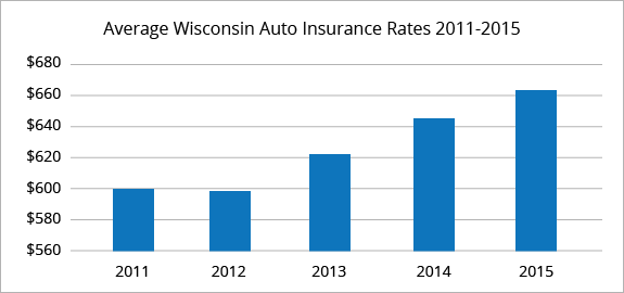 Wisconsin average car insurance rates