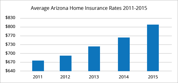 Arizona average homeowners insurance rates