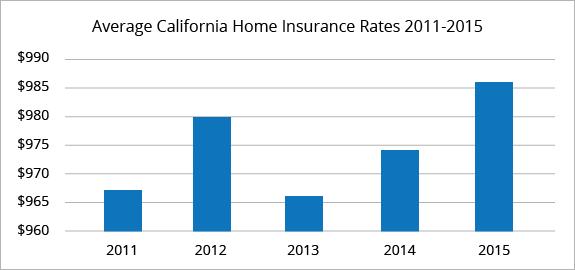 California Home Insurance Rates 