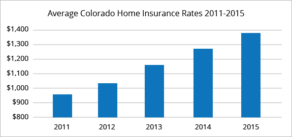 Colorado average homeowners insurance rates