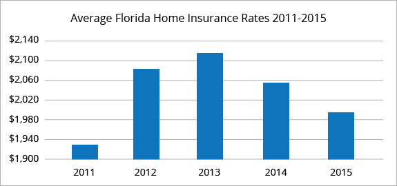 Florida average homeowners insurance rates