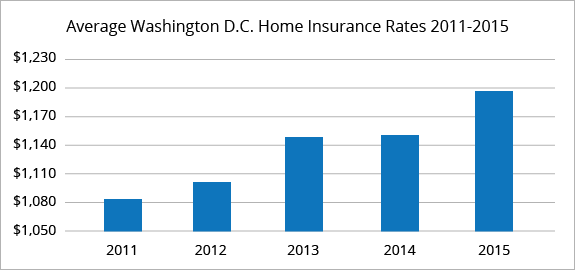 Washington, D.C. average homeowners insurance rates